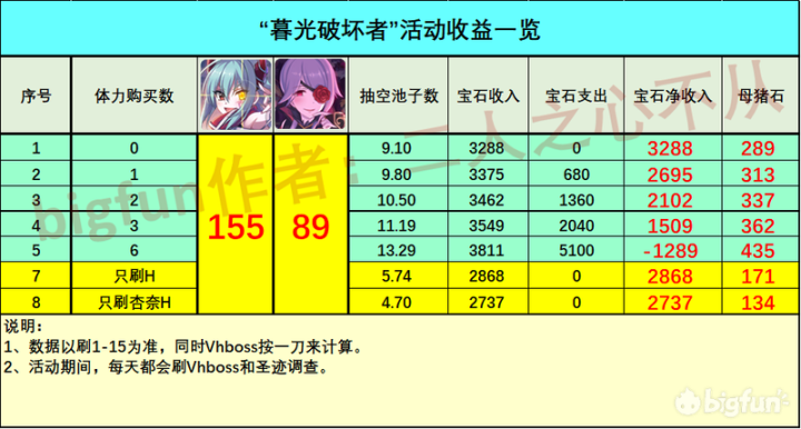 公主连结re Dive 暮光破坏者 收益攻略 知乎