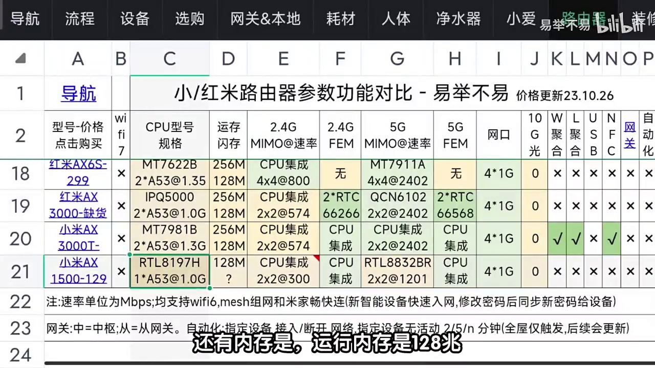 小米路由器参考对比表格更新-第二版。增加型号小米AX1500。新增WiFi7和fem芯片参数列及显示优化