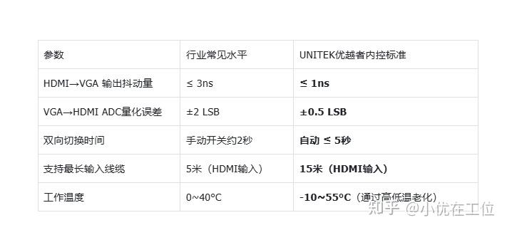 VGA转HDMI和HDMI转VGA能互用吗?拆解双向转换的芯片方案差异