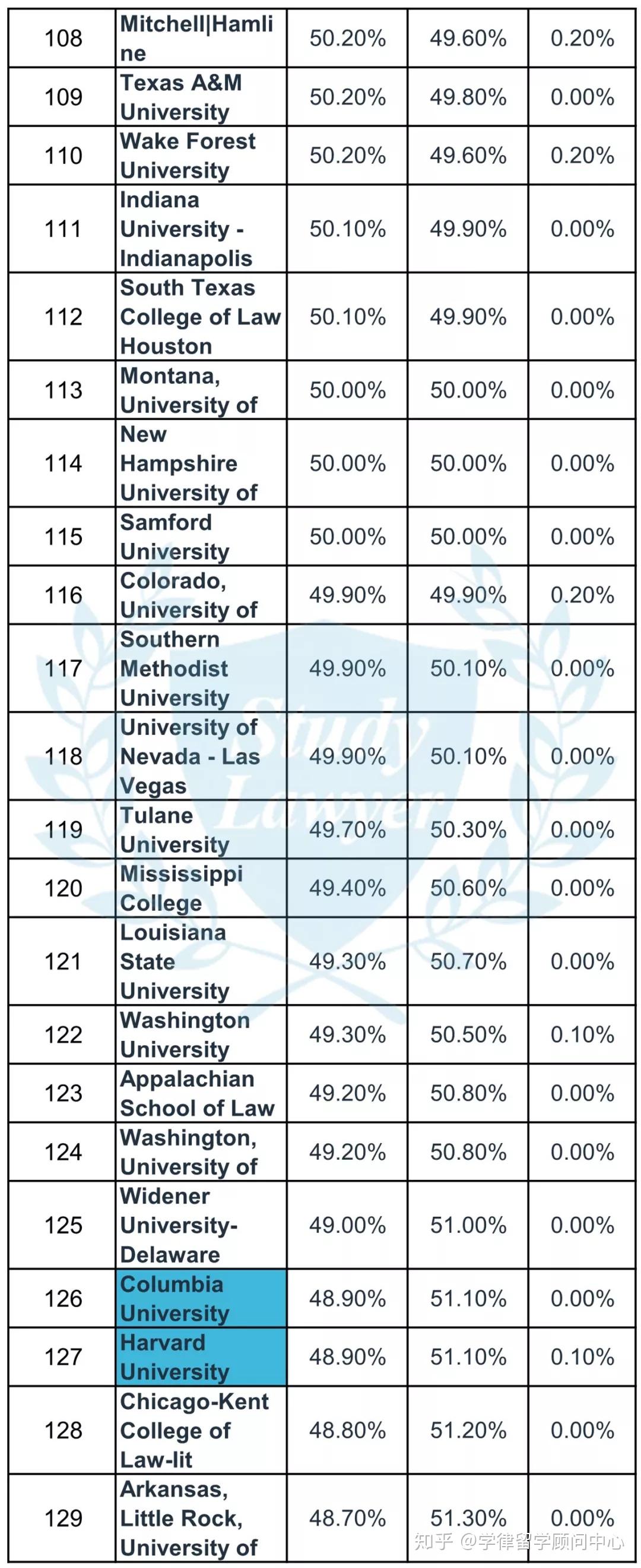 女生比例最高的t14法学院是哪所