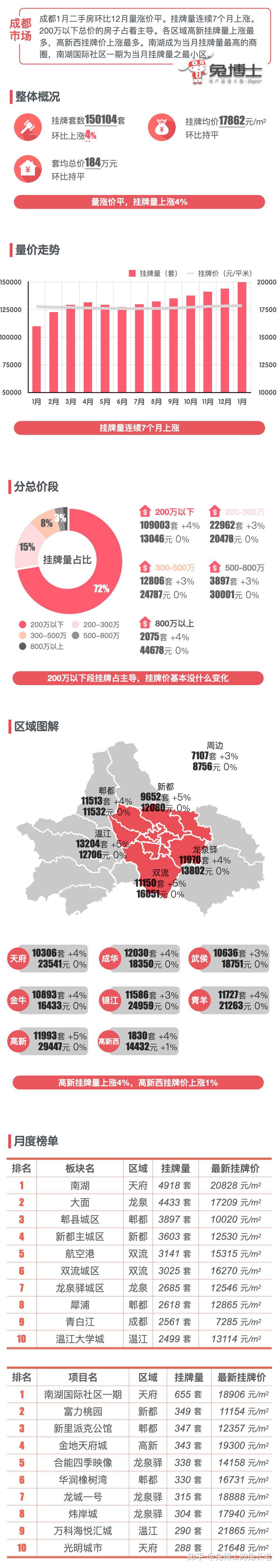 最新|成都2024年1月二手房行情解读 - 知乎