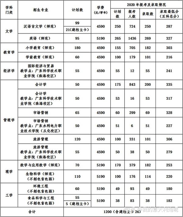 佛山科学技术学院几本_佛山科学技术学院院系分布_佛山科学技术学院本科