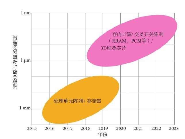 图 7.11 逻辑电路与存储器之间距离的发展趋势