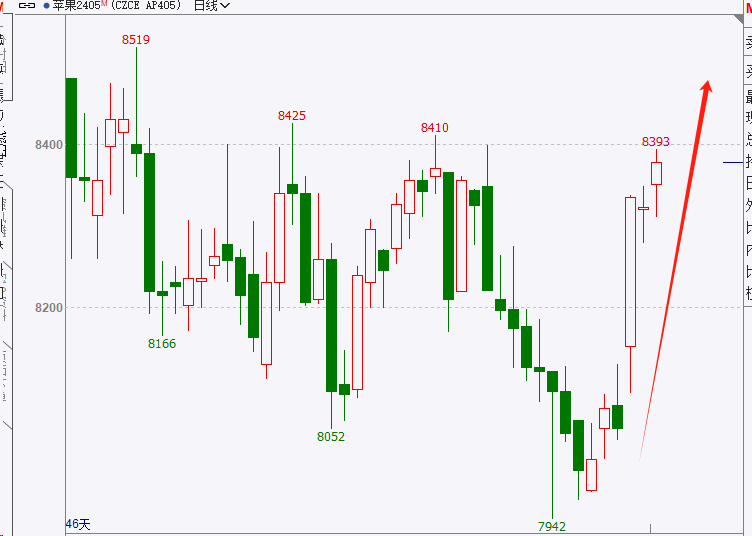 今日复盘到此,其它品种的走势分析,可以翻看之前的复盘.如