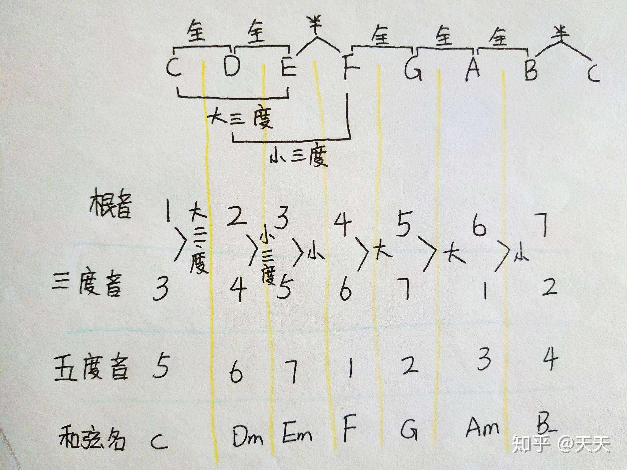 吉他新手的基础乐理的问题?
