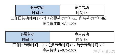 工作日的两个组成部分的量的比例而生产的剩余价值被叫做相对剩余价值