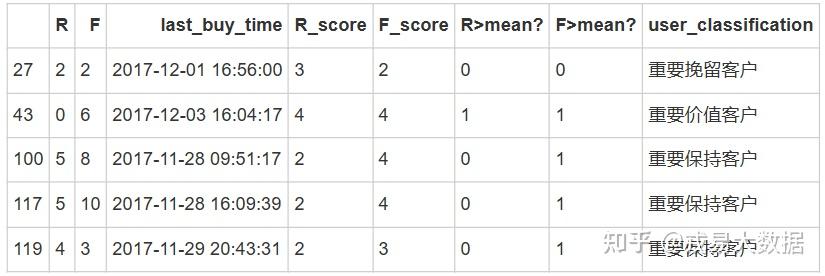 Rf Score python数据分析实战——淘宝用户行为分析(含数据源) - 知乎
