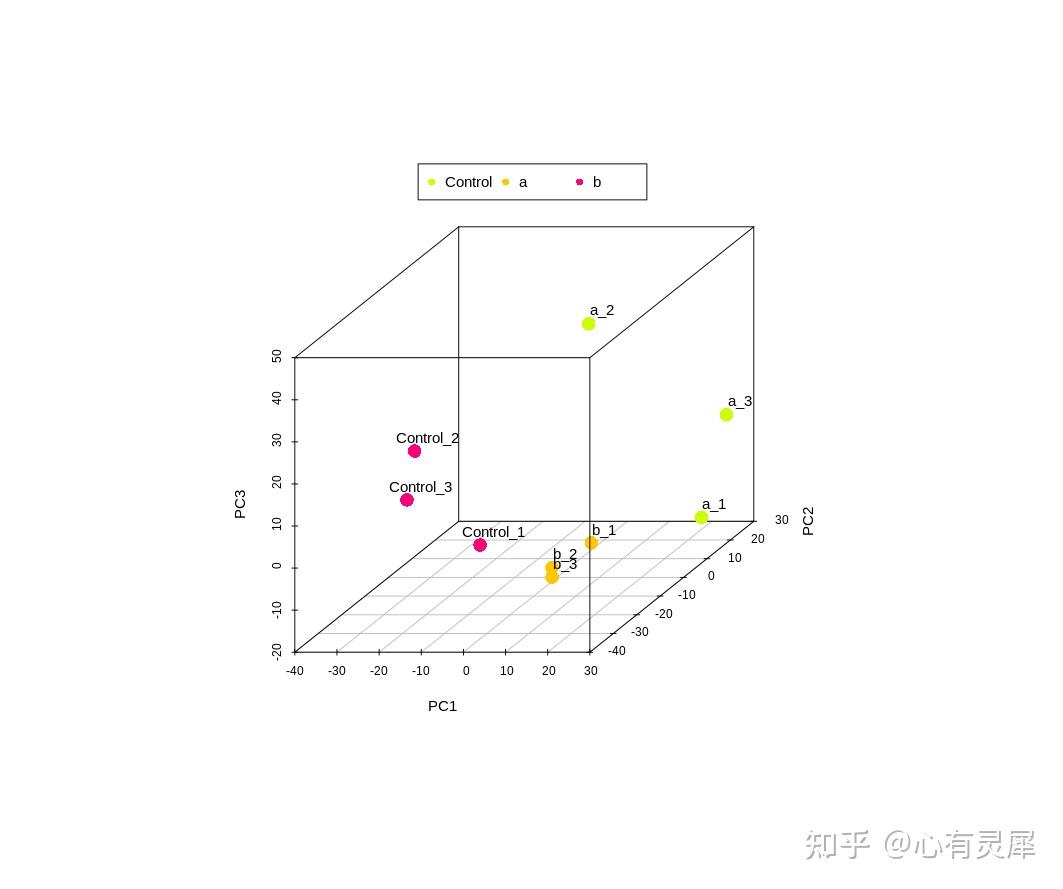 R语言绘制三维PCA的3种方法(总结) - 知乎