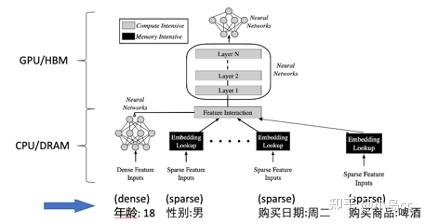 Dlrm 论文速读:Accelerating Recommendation System Training by Leveraging Popular ...
