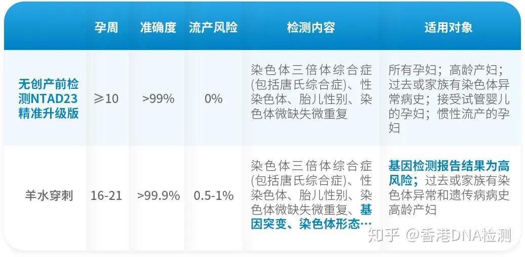 孕期科普無創dna檢測和羊水穿刺的區別