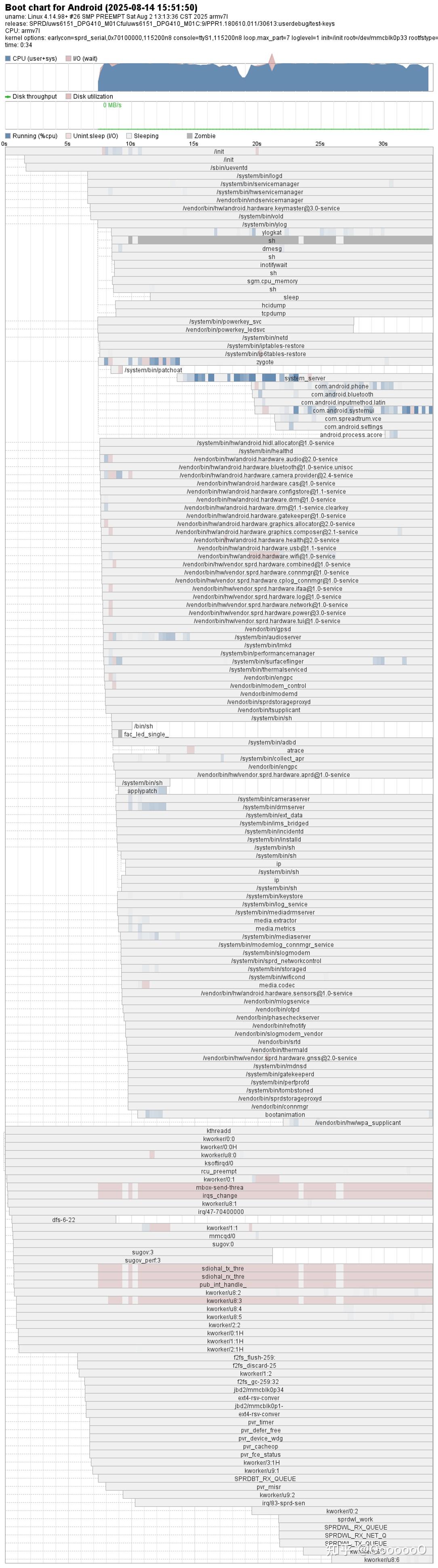 使用Bootchart工具分析开机时长 - 知乎