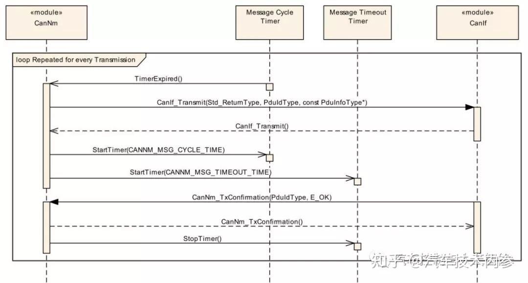 AutoSar之CAN网络管理 - 知乎