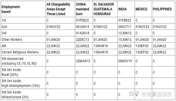 2023年2月最新美国移民排期出炉 知乎 5340