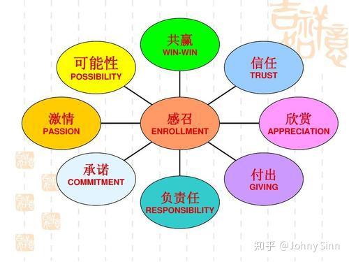 企业文化和价值观 八大成功心法 九大领导力 - 知乎