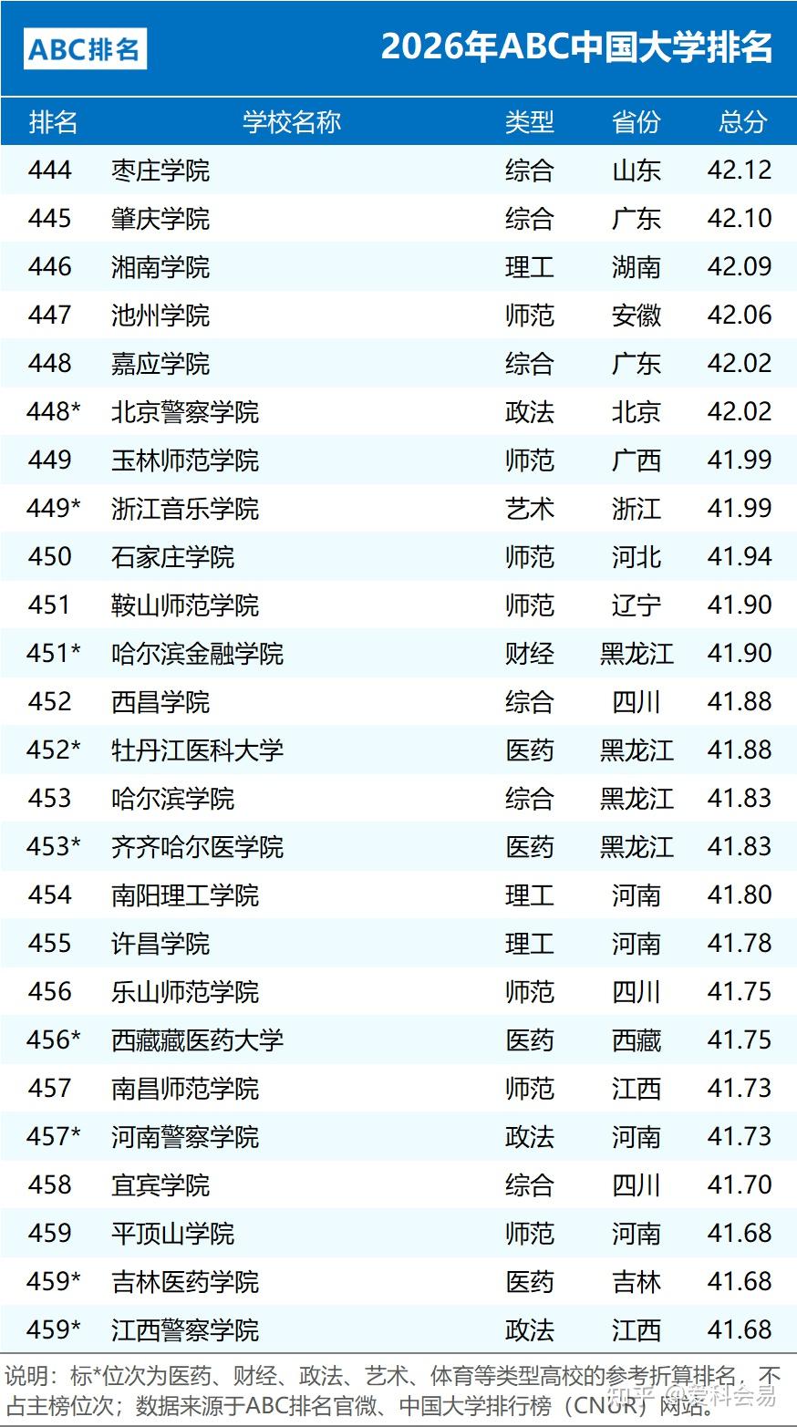 2026年ABC中国大学排名 公办院校数量统计 民办大学排名情况_全国中学排名