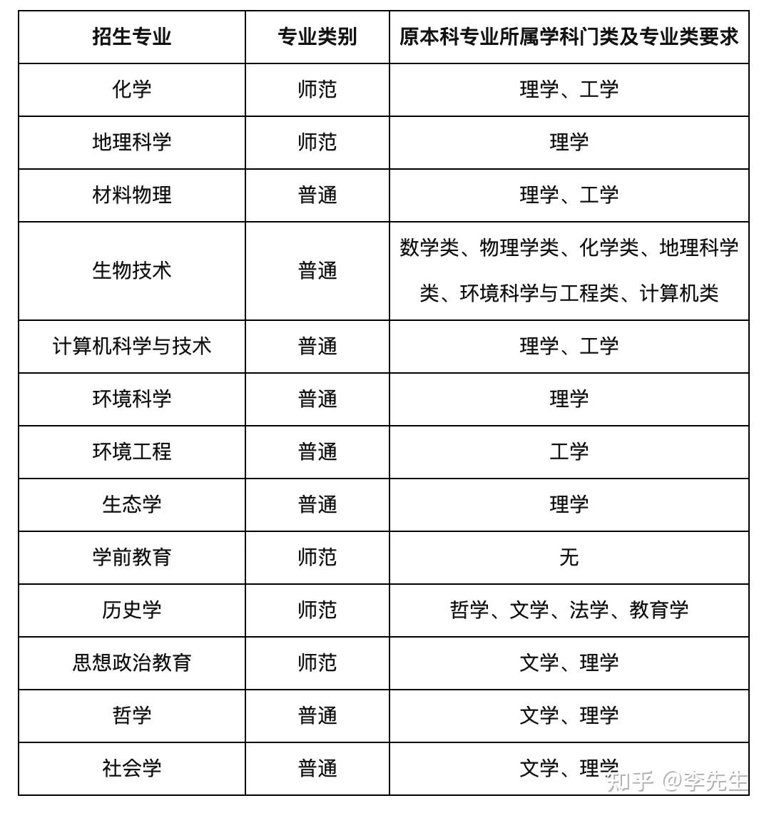 东北师范大学2024年第二学士学位招生简章