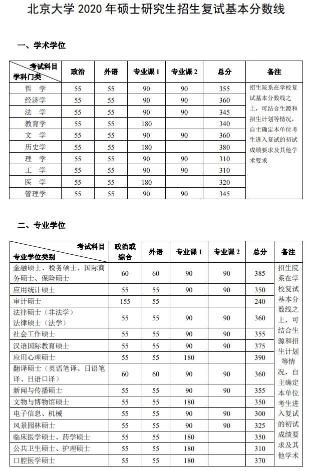 北京大學2020年碩士研究生招生分數線