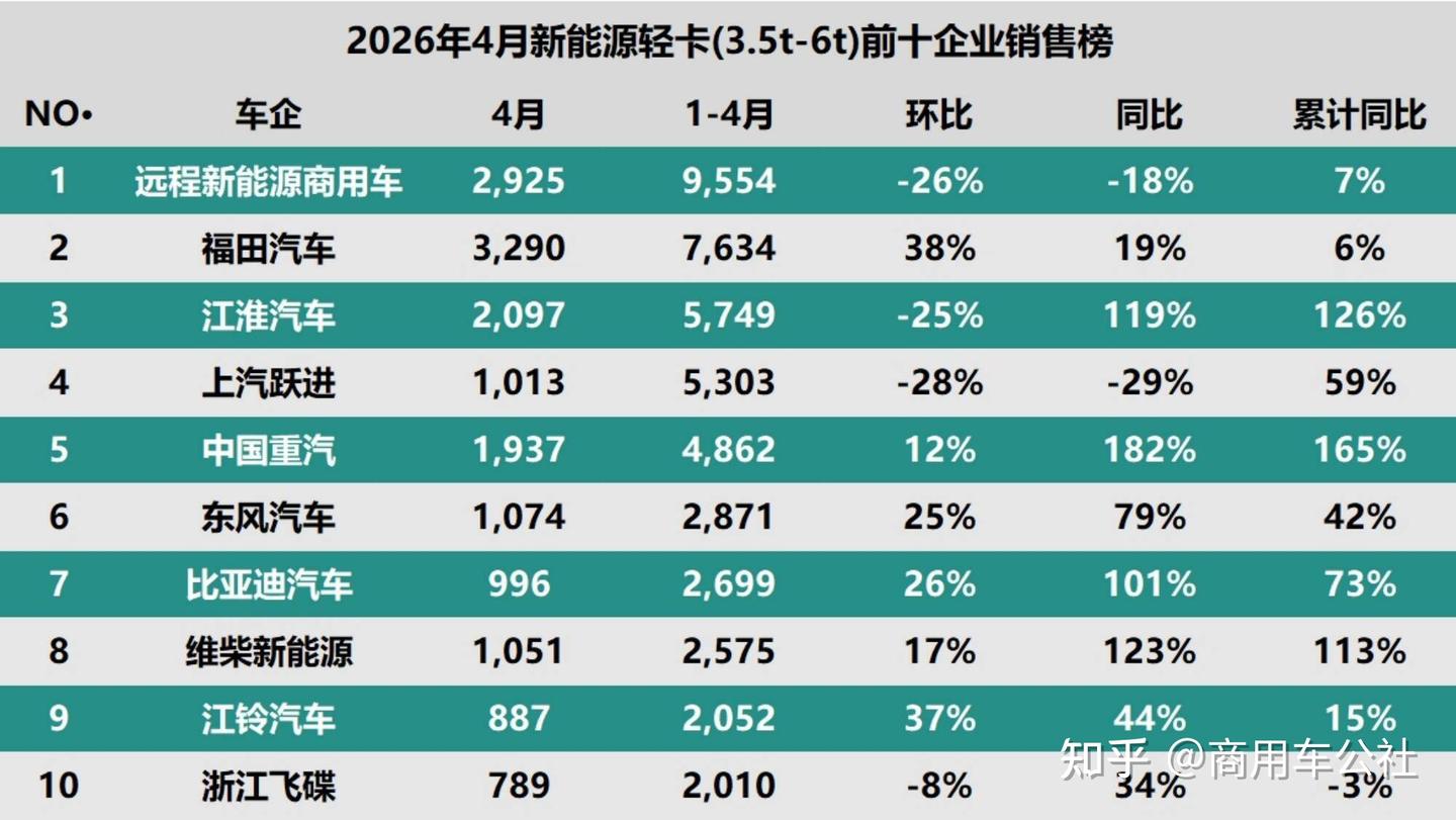 新能源轻卡“奇点”已到,这些车企藏不住了!