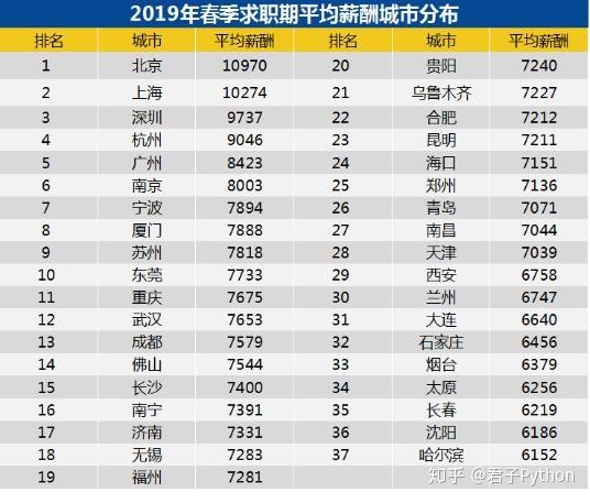 招聘排名_长沙金融人才招聘职位数全国排名第十五位,平均薪酬10141 月(2)