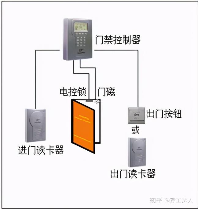 你了解的弱电门禁系统有哪些