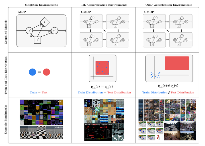 【强化学习RL2】经典综述A Survey Of Zero-shot Generalisation In Deep Reinforcement ...