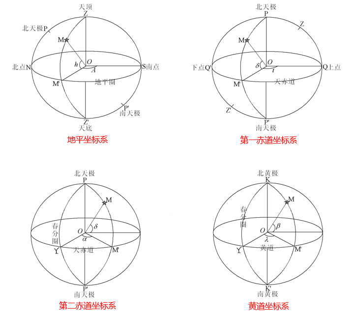 赤道坐标系图片