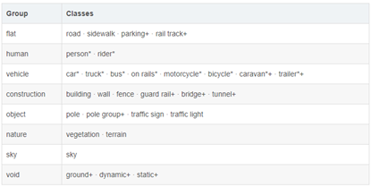 4种语义分割数据集Cityscapes上SOTA方法总结 4种语义分割数据集Cityscapes上SOTA方法总结