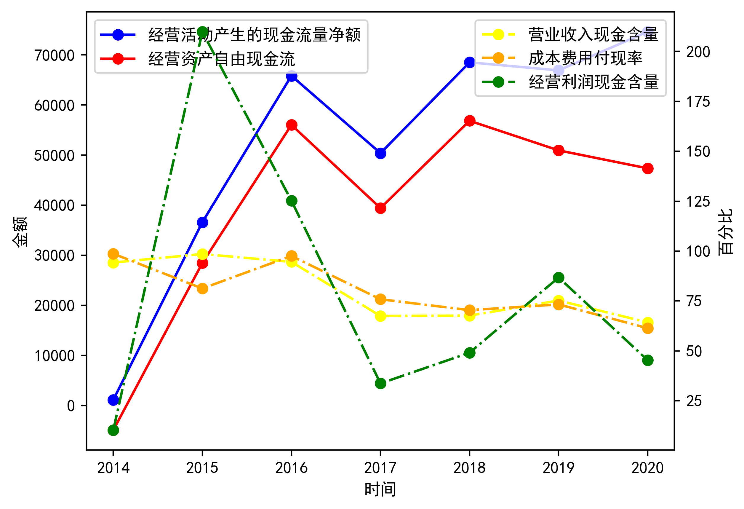 经营活动现金流量分析