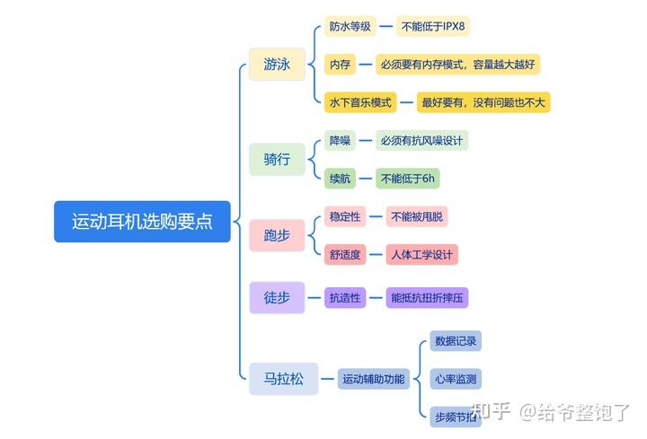 小白也看得懂的运动耳机攻略专业选购思维导图韶音墨觉南卡骨聆骨传导