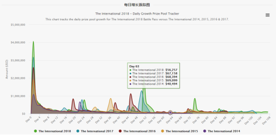 为什么Dota2赛事奖金远大于LOL?