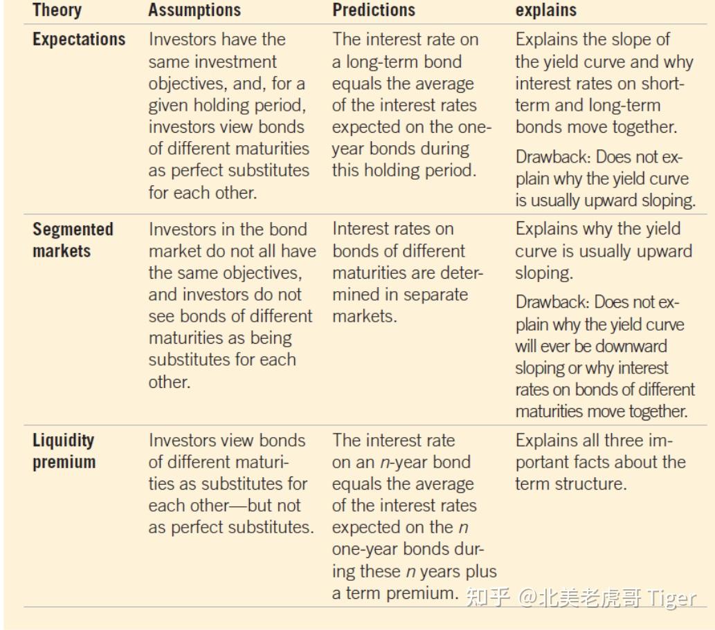初级货币经济学· 第五章: 利率风险· 第二节: 期限结构- 知乎