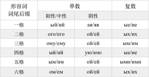 俄语形容词单复数变格表总结