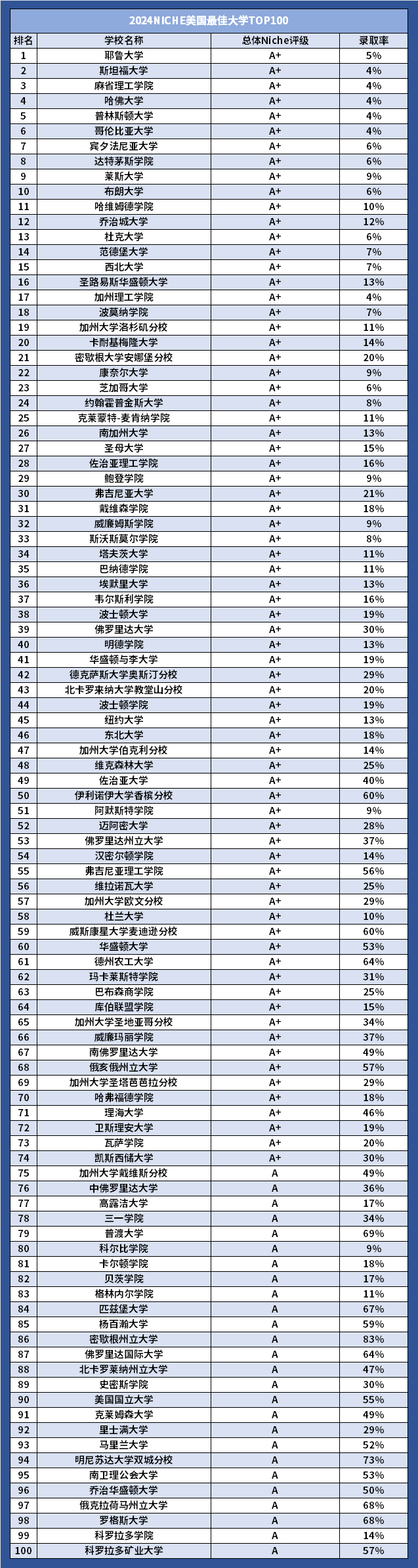 大洗牌2024niche美國最佳大學排名公佈耶魯超越mit榮居榜首附中文榜單