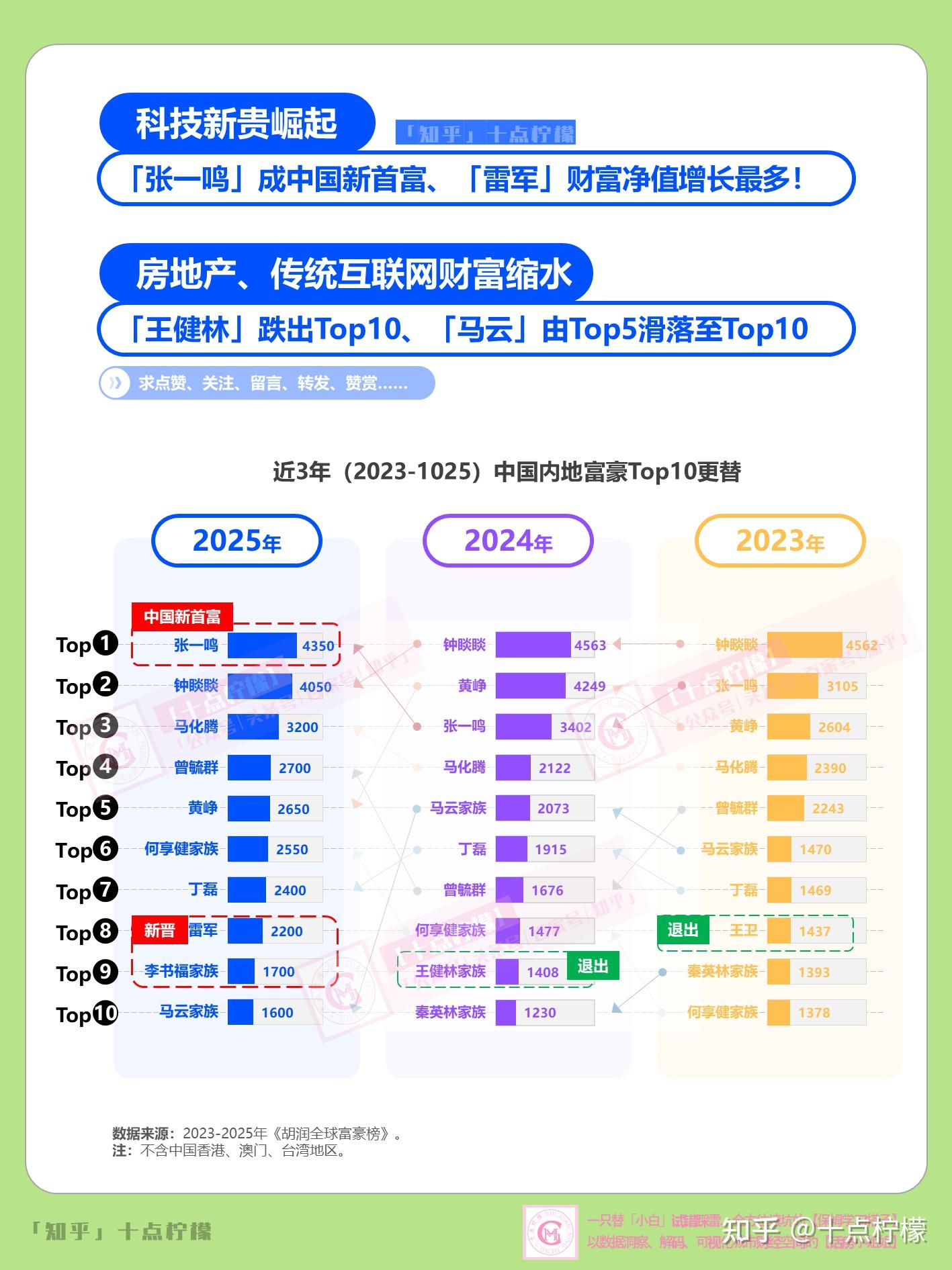 2025中国内地455位亿万富豪的「搞钱地图」(1):「宁夏」挂0、「山东」富豪穷、「广东」101位霸榜!「5省4市」巨富——70%富豪诞生于 ...