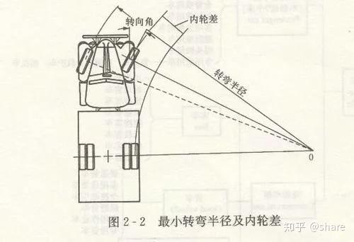 对拖挂车,则是牵引车的内前轮与挂车的内后轮转弯半径之差.