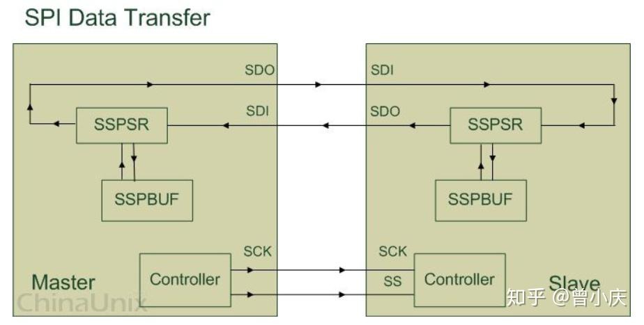 Spi в проекте