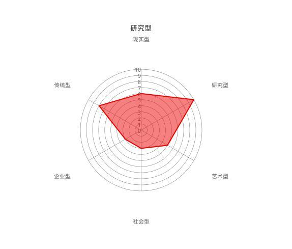 霍兰德职业兴趣测试霍兰德职业兴趣测试准吗