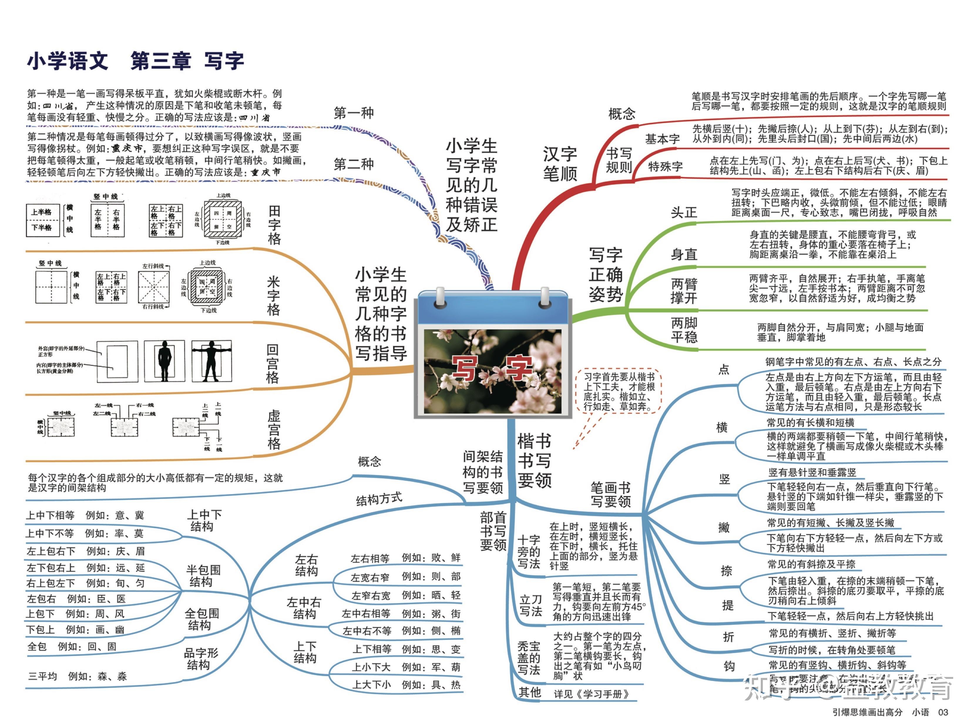 小学语文思维导图