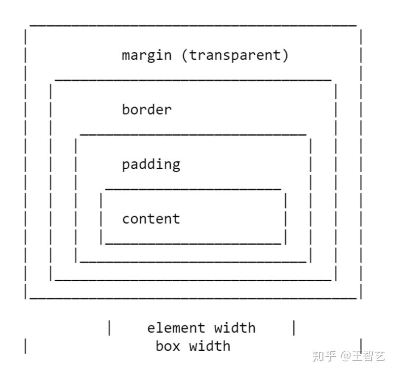 关于css margin,你需要知道的一切 - 知乎