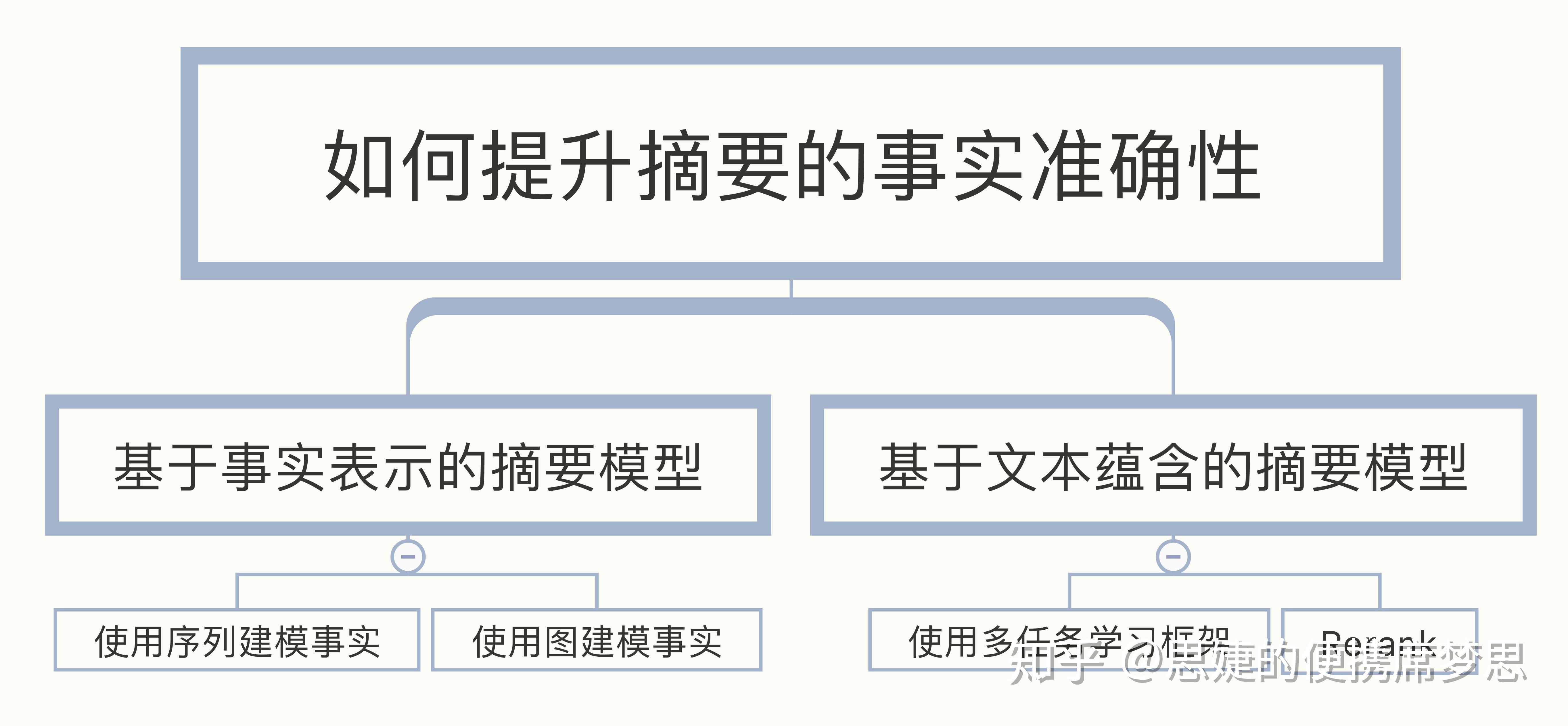 事实感知的生成式文本摘要