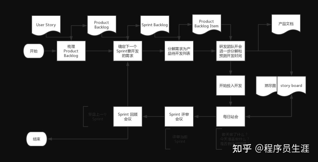 敏捷 | 【万字长文】 说透 如何学习敏捷开发流程和运用 - 知乎