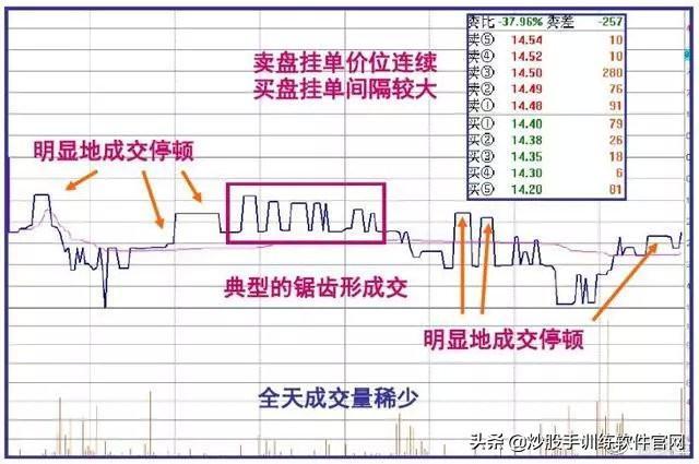 干货:史上最全的盘口语言解密:看懂少走十年弯路,堪称股市精华 - 知乎