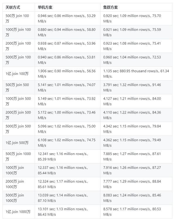 ClickHouse集群方案测评