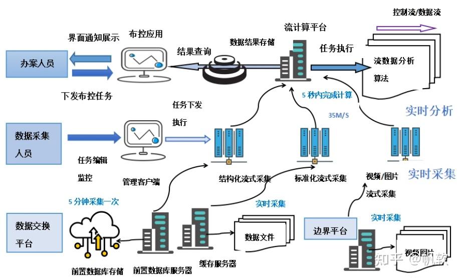 数据同步最全避坑指南！4大痛点+4大场景技术方案 - 知乎