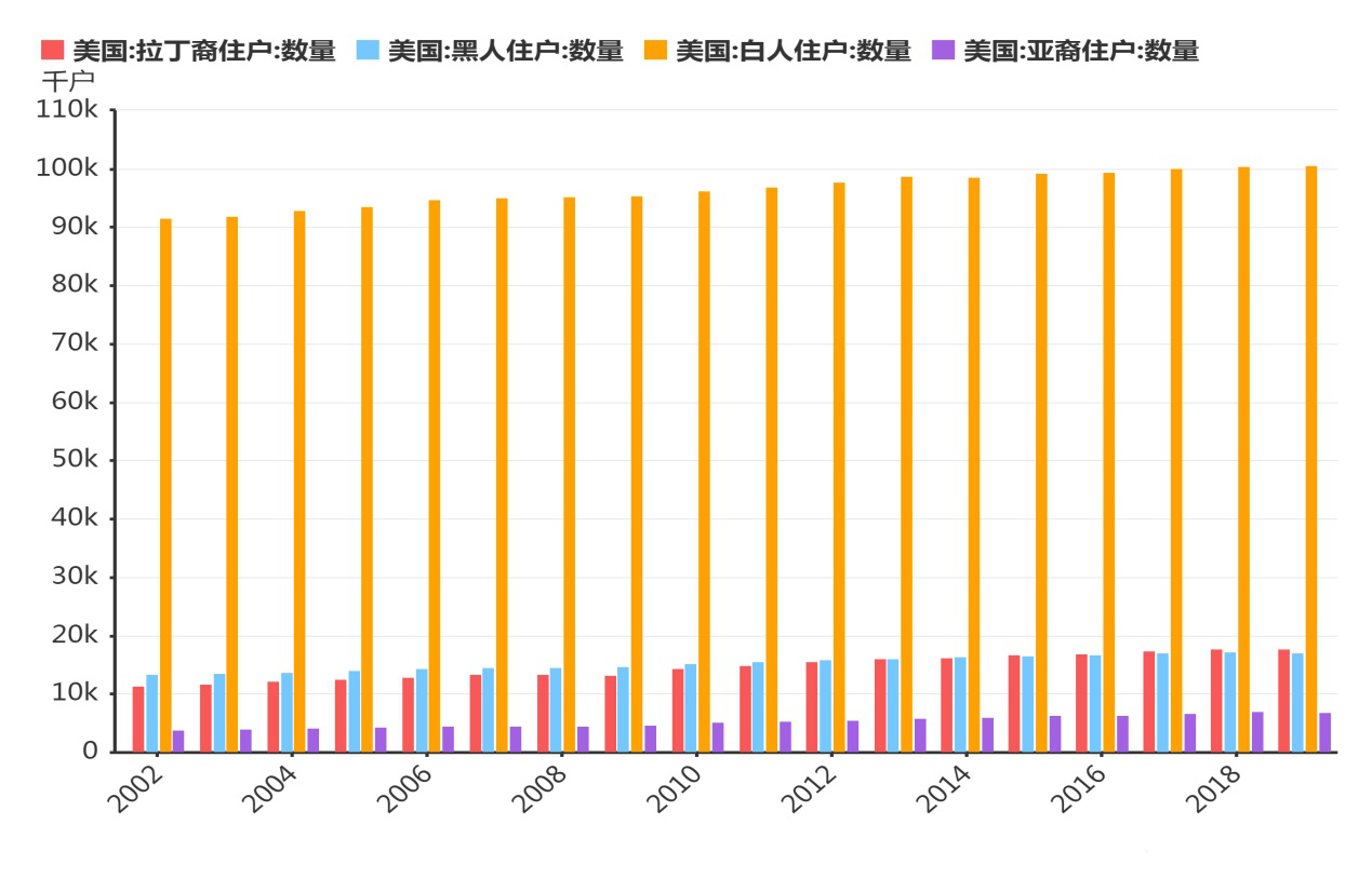 美国 仇亚 事件的原因竟是亚裔最有钱 人均住户收入10万美元 知乎