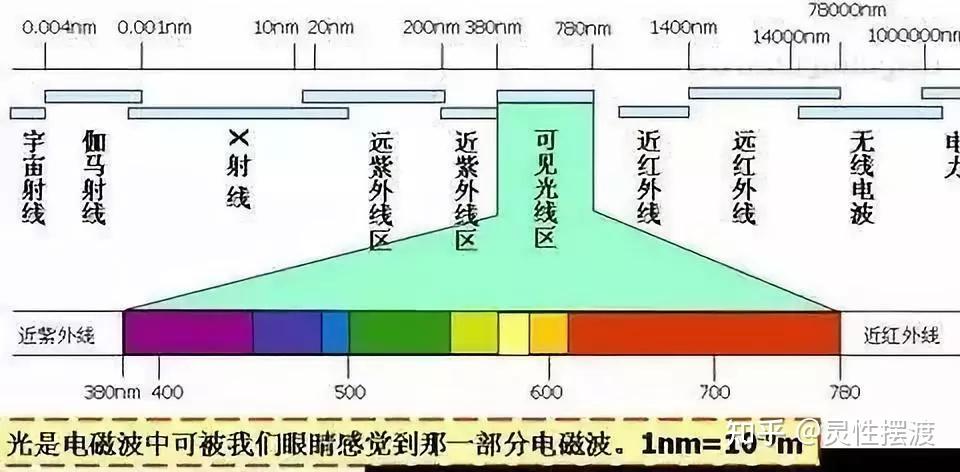 人眼所能识别的只有电磁波谱的390nm～780nm一段,我们称之为" 可见光"