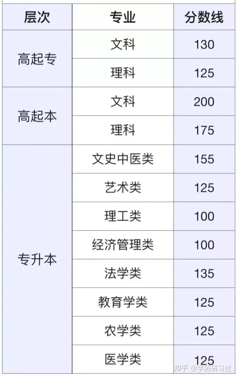 注意2021各省成考分数线已公布你过线了吗