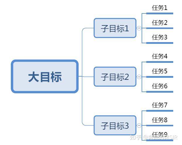 1. 应用目标树对部门或团队目标进行分解,直至细化到具体任务层次.