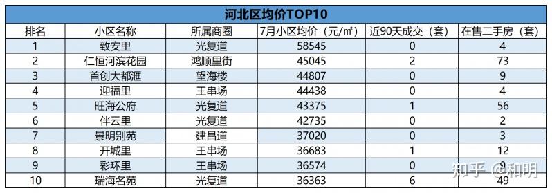 天津各区房价最高的10个小区曝光，内含7月最新均价 - 知乎