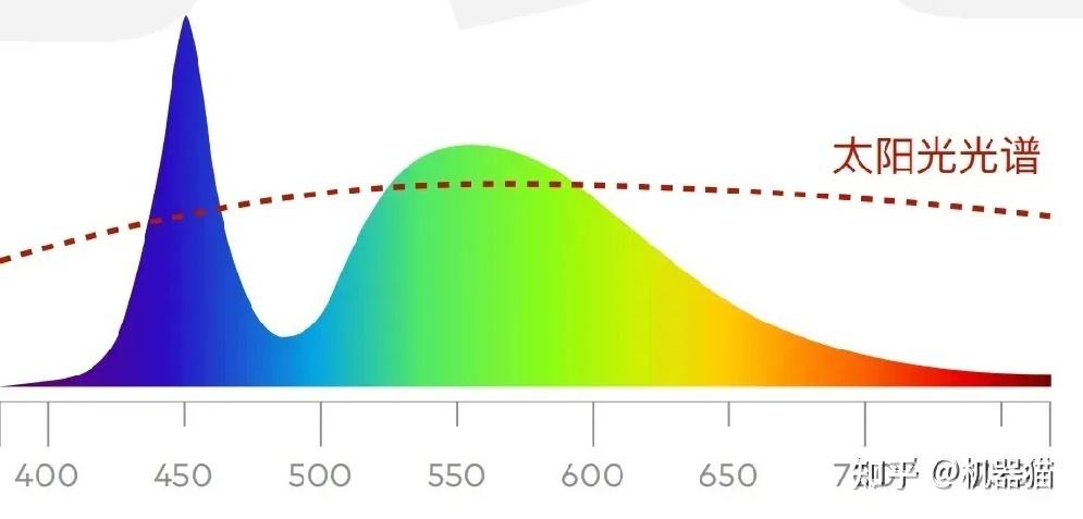 如何看 LED灯的参数？ - 知乎